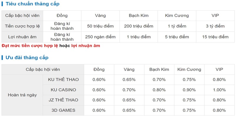 Bảng hoàn trả cược theo từng bậc hội viên