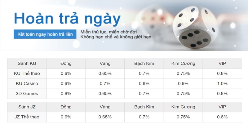 Bảng hoàn cược theo ngày tại Kubet
